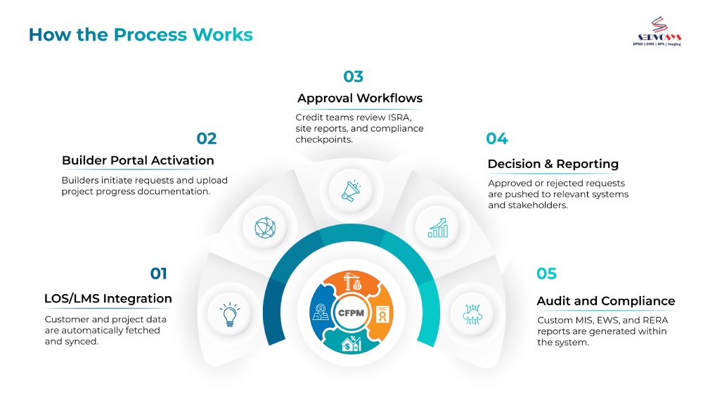 Key Features of ServoCFPM