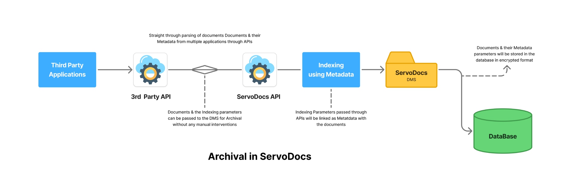 DMS Archivel Workflow