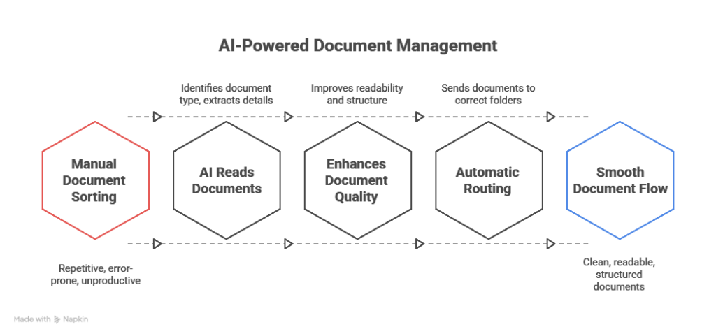 document ingestion in dms