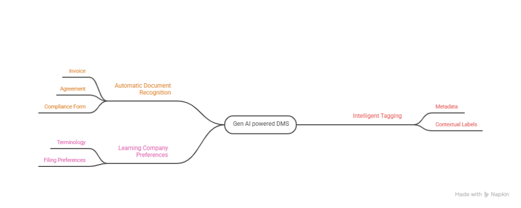 Smart classification and auto tagging in dms
