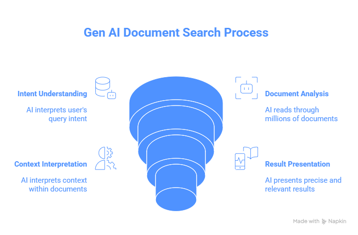 Contextual Search in dms