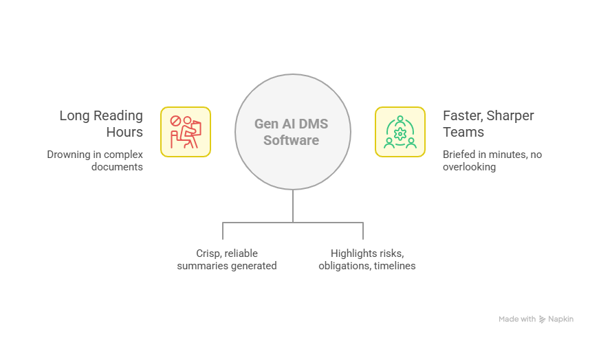 automated document summaries with dms