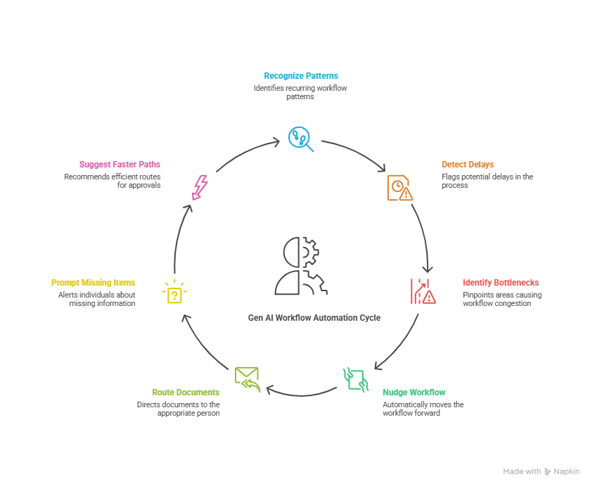 Workflow automation cycle with Gen AI