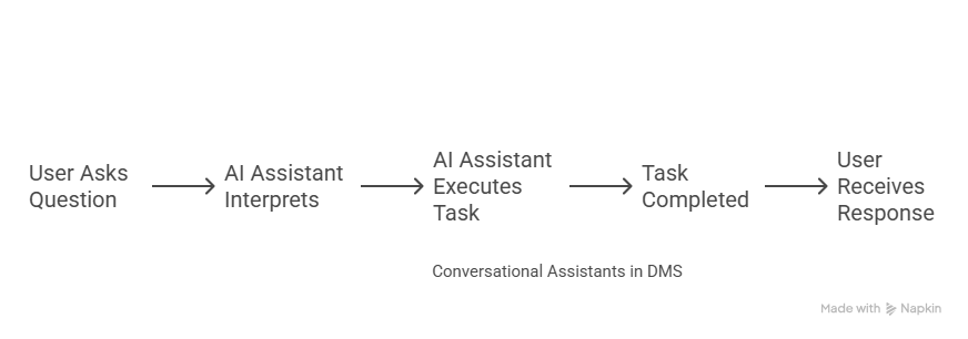 Conversational assistants in dms