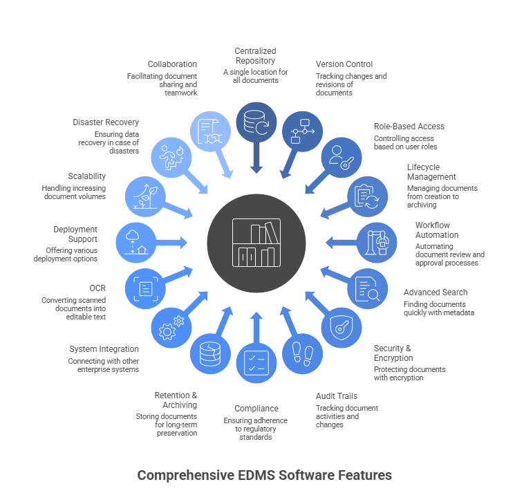 EDMS Software features