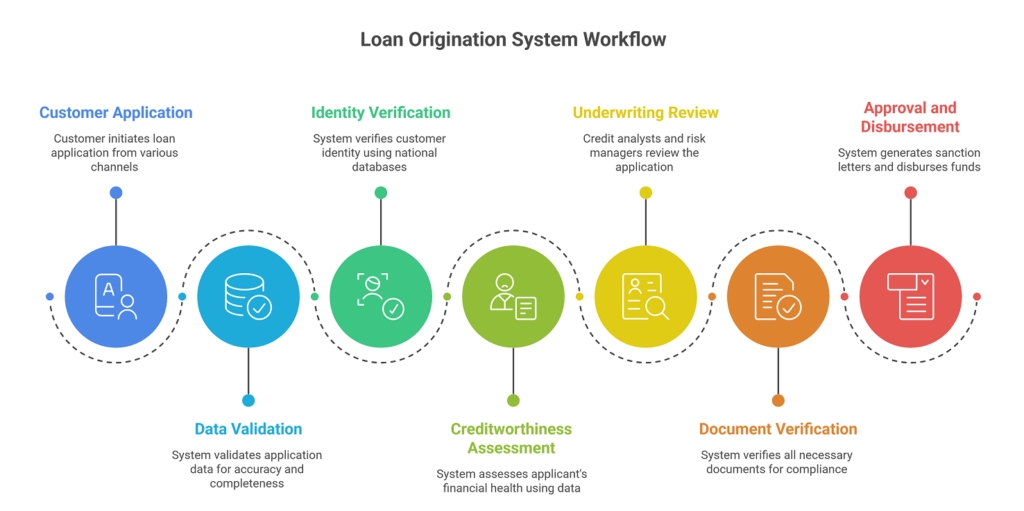 Loan origination end to end process