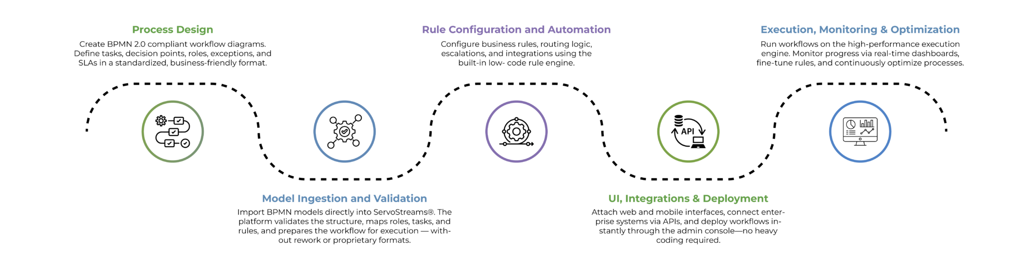 ServoStreams process worklow diagram