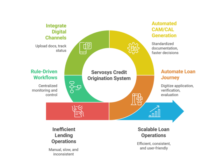 Servosys credit origination software