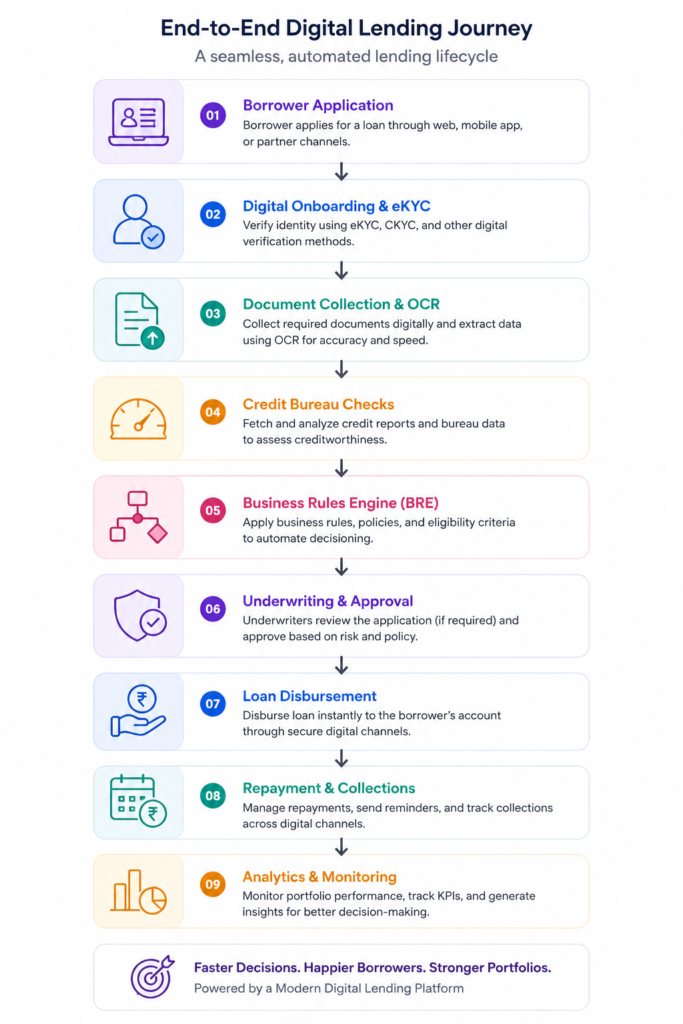Digital lending platform workflow showing borrower application, eKYC, document verification, underwriting, loan approval, disbursement, collections, and analytics.